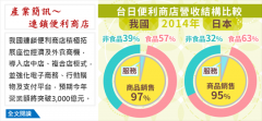 经济部：连锁便利商店营业额将突破3,000亿元