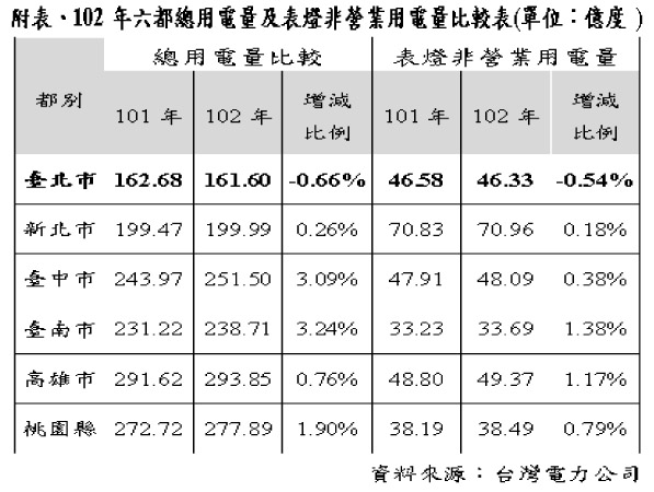 台北市用电创新低稳居“省长”宝座