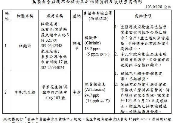 食药署抽检，花生糖黄曲毒素超标6倍