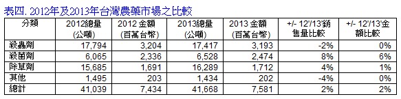 农药统计去年杀菌剂用量增8%价格10年涨3成