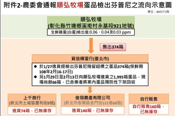 化学农药污染：农药芬普尼污染46万颗鸡蛋，鸡蛋残留芬普尼超高